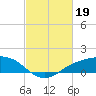 Shell Beach tide chart for Sunday, February 19, 2023