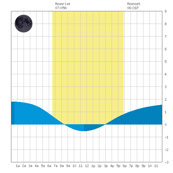 Shell Beach tide chart for Monday, February 20, 2023