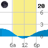 Shell Beach tide chart for Monday, February 20, 2023