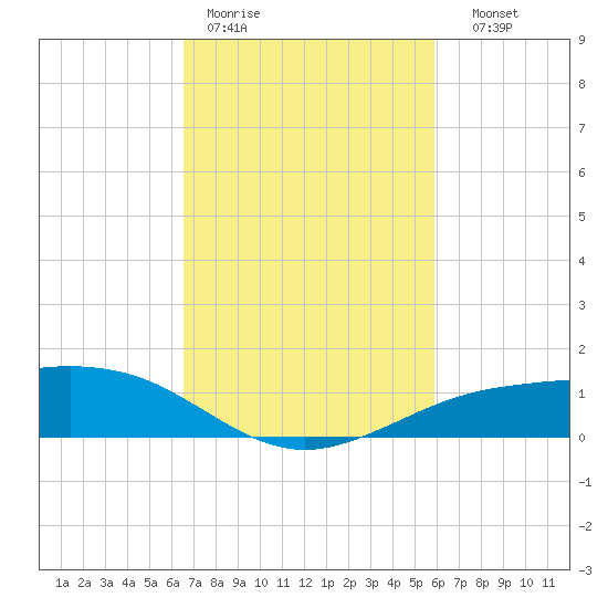 Shell Beach tide chart for Tuesday, February 21, 2023