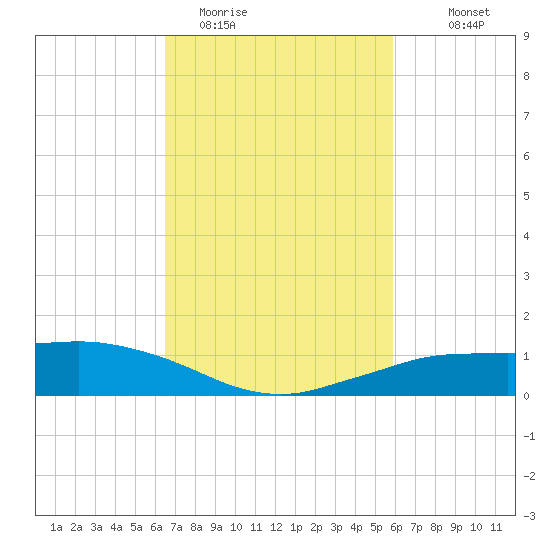 Shell Beach tide chart for Wednesday, February 22, 2023