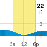 Shell Beach tide chart for Wednesday, February 22, 2023
