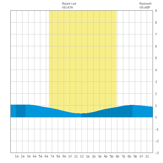 Shell Beach tide chart for Thursday, February 23, 2023