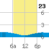 Shell Beach tide chart for Thursday, February 23, 2023