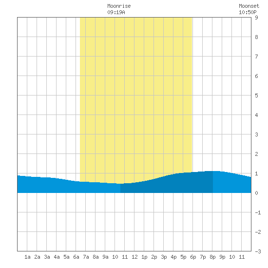 Shell Beach tide chart for Friday, February 24, 2023