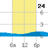Shell Beach tide chart for Friday, February 24, 2023