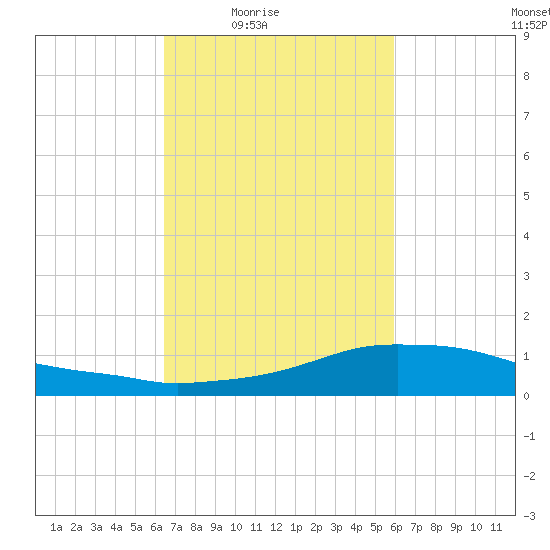Shell Beach tide chart for Saturday, February 25, 2023