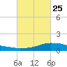 Shell Beach tide chart for Saturday, February 25, 2023