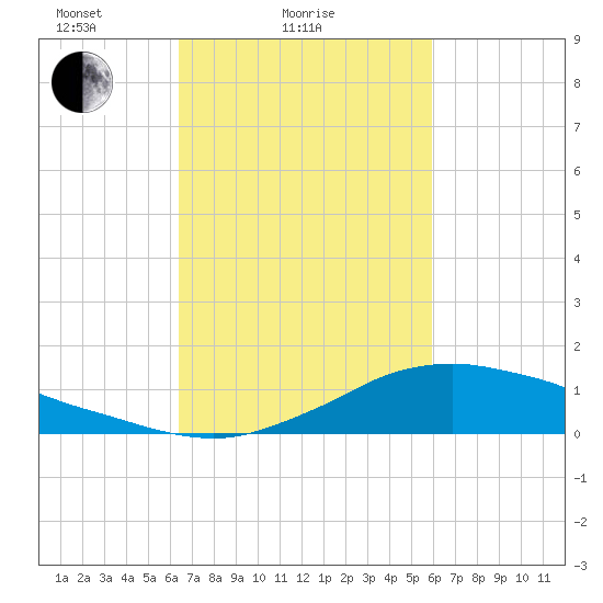 Shell Beach tide chart for Monday, February 27, 2023