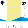 Shell Beach tide chart for Monday, February 27, 2023