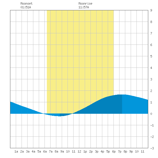 Shell Beach tide chart for Tuesday, February 28, 2023
