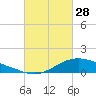 Shell Beach tide chart for Tuesday, February 28, 2023