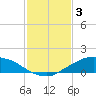 Shell Beach tide chart for Friday, February 3, 2023