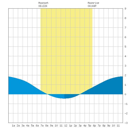 Shell Beach tide chart for Saturday, February 4, 2023