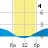 Shell Beach tide chart for Saturday, February 4, 2023