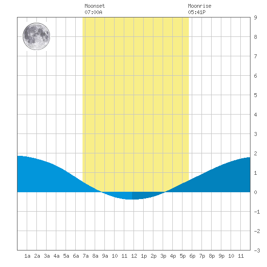 Shell Beach tide chart for Sunday, February 5, 2023