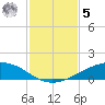 Shell Beach tide chart for Sunday, February 5, 2023