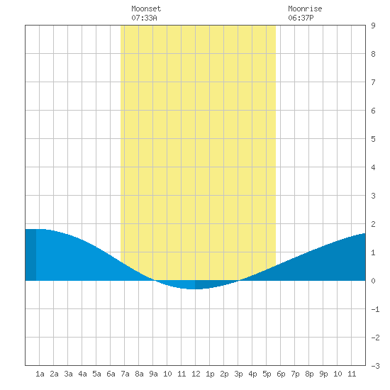 Shell Beach tide chart for Monday, February 6, 2023