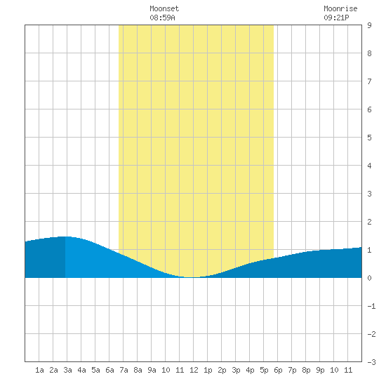 Shell Beach tide chart for Thursday, February 9, 2023