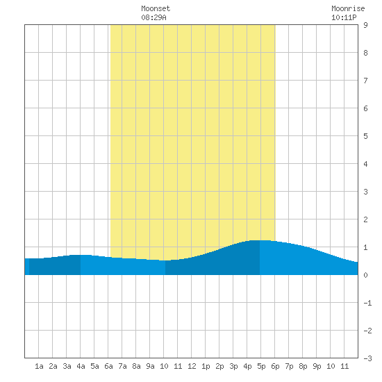 Shell Beach tide chart for Saturday, March 11, 2023