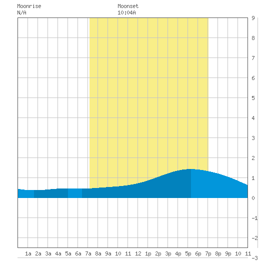 Shell Beach tide chart for Sunday, March 12, 2023