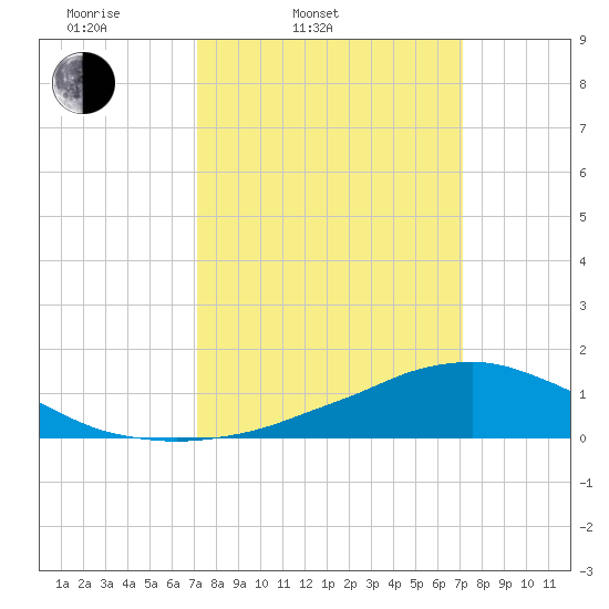Shell Beach tide chart for Tuesday, March 14, 2023