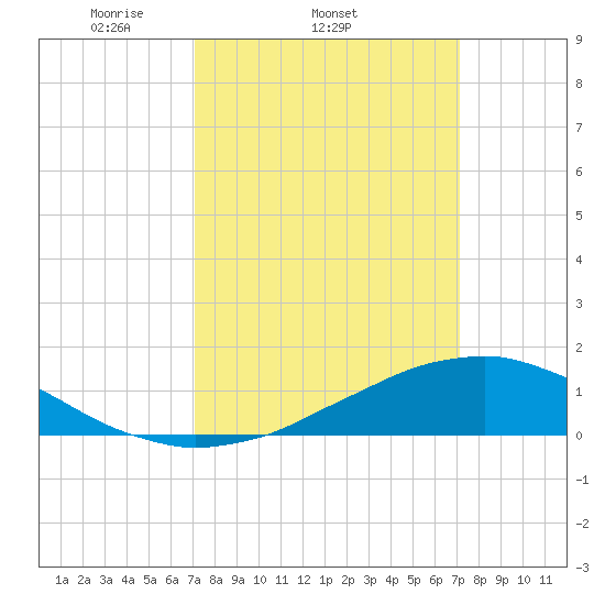 Shell Beach tide chart for Wednesday, March 15, 2023