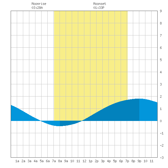 Shell Beach tide chart for Thursday, March 16, 2023