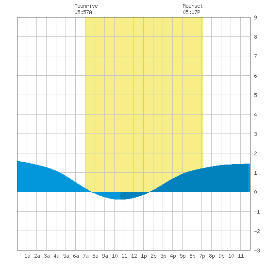 Shell Beach tide chart for Sunday, March 19, 2023