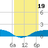 Shell Beach tide chart for Sunday, March 19, 2023