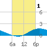 Shell Beach tide chart for Wednesday, March 1, 2023