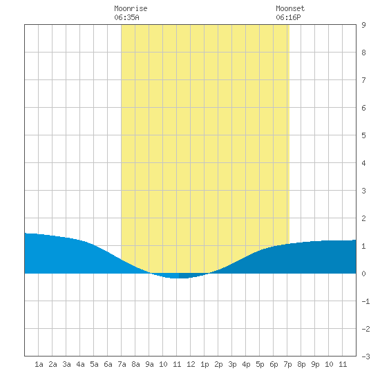 Shell Beach tide chart for Monday, March 20, 2023