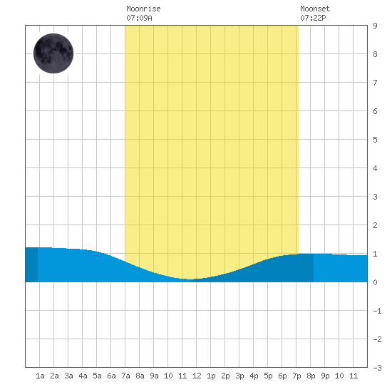 Shell Beach tide chart for Tuesday, March 21, 2023