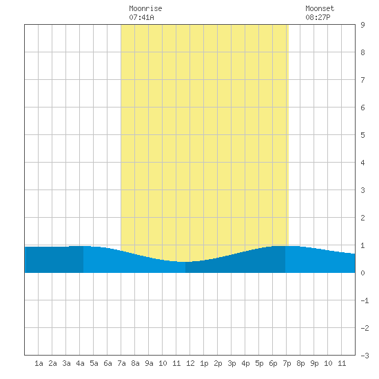 Shell Beach tide chart for Wednesday, March 22, 2023
