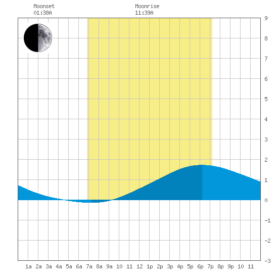 Shell Beach tide chart for Tuesday, March 28, 2023
