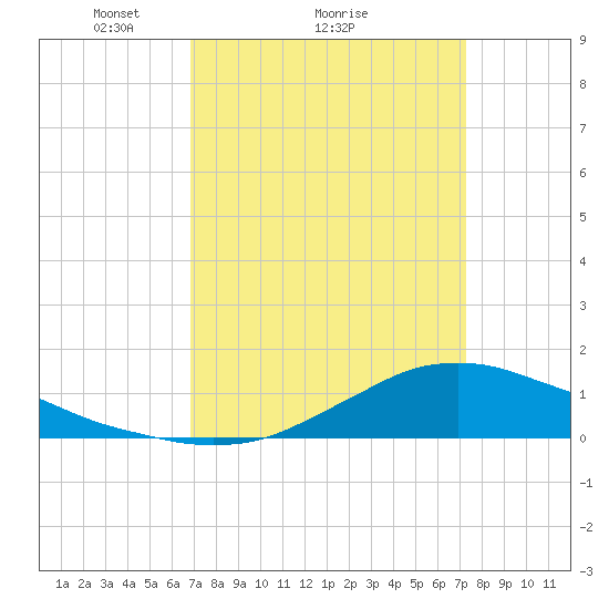 Shell Beach tide chart for Wednesday, March 29, 2023