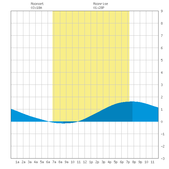 Shell Beach tide chart for Thursday, March 30, 2023