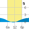 Shell Beach tide chart for Sunday, March 5, 2023