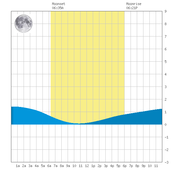 Shell Beach tide chart for Tuesday, March 7, 2023