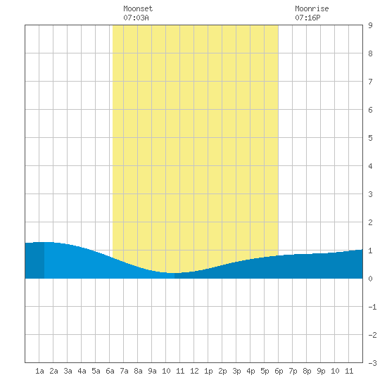 Shell Beach tide chart for Wednesday, March 8, 2023