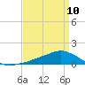 Shell Beach tide chart for Monday, April 10, 2023