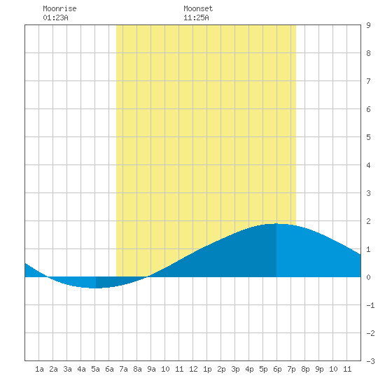 Shell Beach tide chart for Wednesday, April 12, 2023