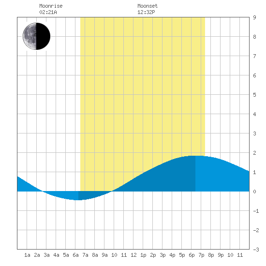 Shell Beach tide chart for Thursday, April 13, 2023