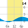 Shell Beach tide chart for Friday, April 14, 2023