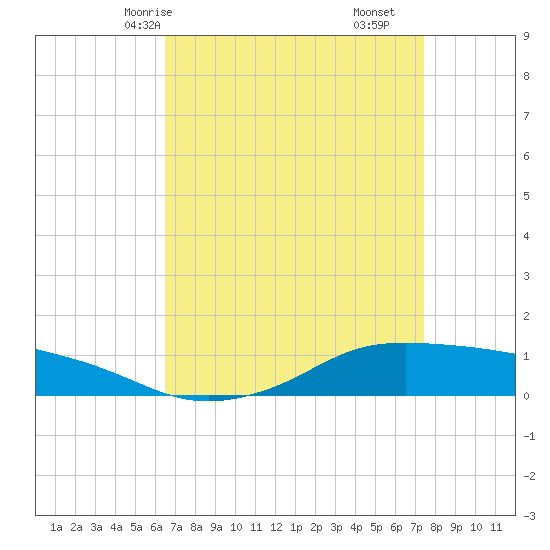 Shell Beach tide chart for Sunday, April 16, 2023