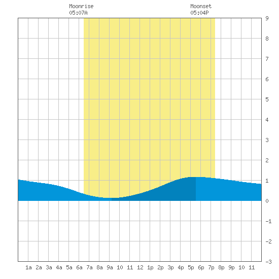 Shell Beach tide chart for Monday, April 17, 2023