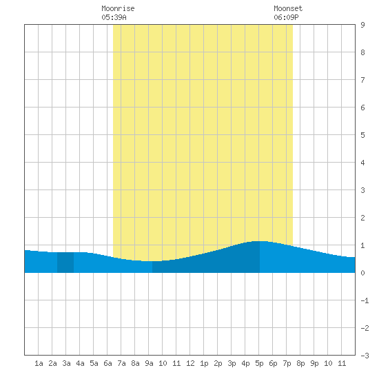 Shell Beach tide chart for Tuesday, April 18, 2023