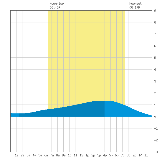 Shell Beach tide chart for Thursday, April 20, 2023