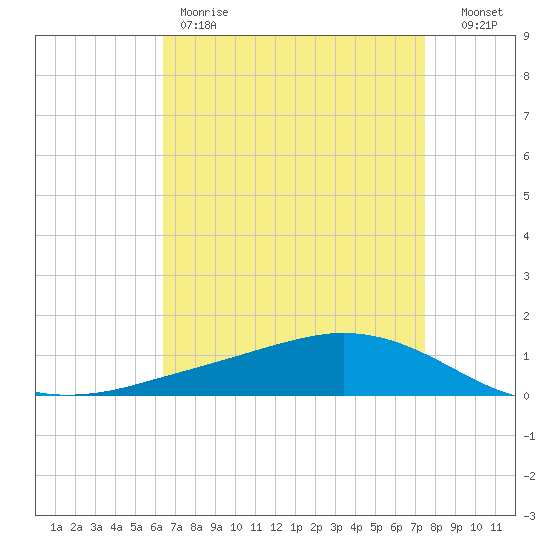 Shell Beach tide chart for Friday, April 21, 2023