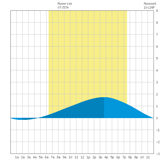 Shell Beach tide chart for Saturday, April 22, 2023